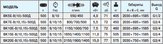 компрессоры ВК5Е-8(10)-500Д ВК7Е-8(10,15)-500Д ВК10Е-8(10,15)-500Д ВК15Е-8(10,15)-500Д ВК20Е-8(10,15)-500Д