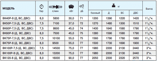 характеристики компрессоров  ВК40Р-8 ВК50Р-7,5 ВК60Р-7,5 ВК60Р-8 ВК75Р-7,5 ВК75Р-8 ВК100Р-7,5 ВК100Р-8 ВК120-8 (Д,ВС,ДВС)