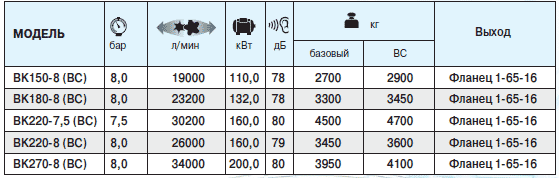 характеристики компрессоров  ВК150-8(ВС) ВК180-8(ВС) ВК220-7.5 (ВС) ВК220-8 (ВС) ВК270-8 (ВС)