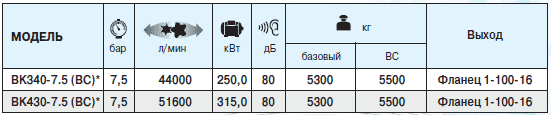 характеристики компрессоров ВК340-7.5 (ВС) ВК430-7.5 (ВС)