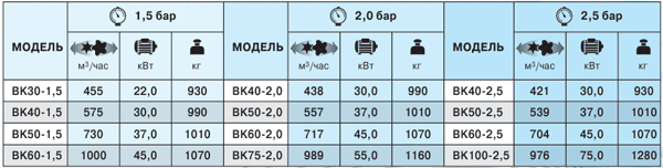 характеристики компрессоров  ВК30-1,5 ВК40-1,5 ВК50-1,5 ВК60-1,5