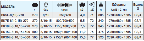 компрессоры ВК5Е-8(10)-270 ВК7Е-8(10,15)-270 ВК10Е-8(10,15)-270 ВК15Е-8(10,15)-500 ВК20Е-8(10,15)-500